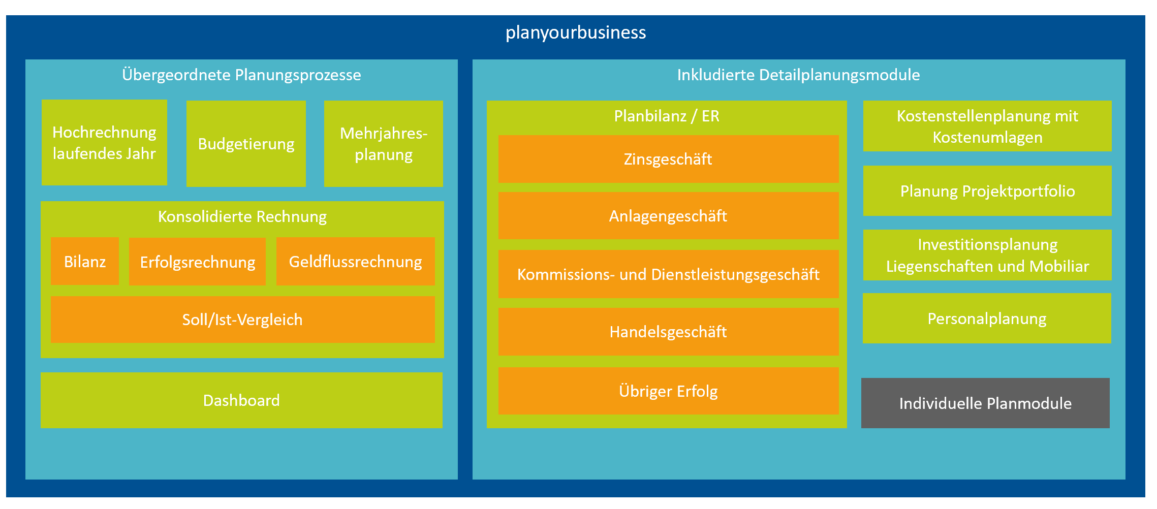 Grafik planyourbusiness