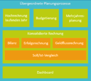 Grafik planyourbusiness: übergeordnete Planungsprozesse