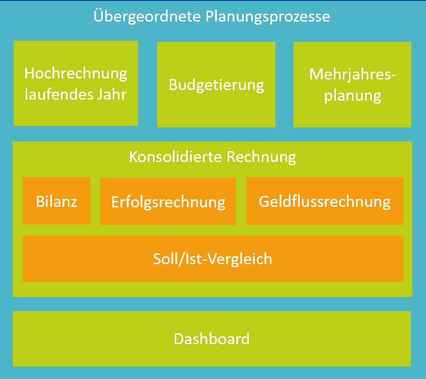 Grafik planyourbusiness: übergeordnete Planungsprozesse