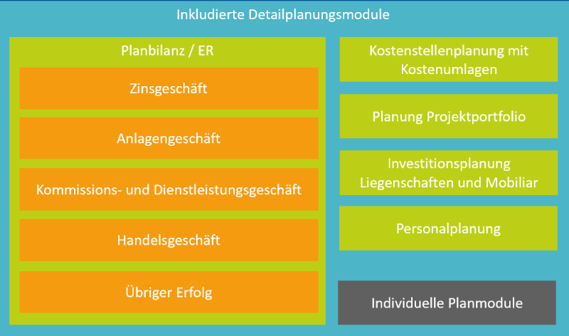 Grafik planyourbusiness: inkludierte Detailplanungsmodule